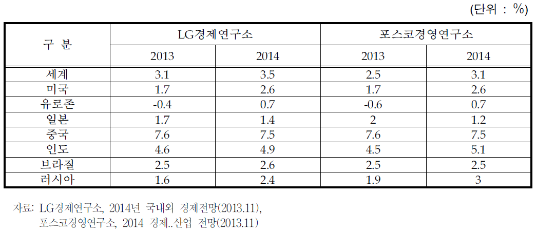 세계 주요국 성장률 전망