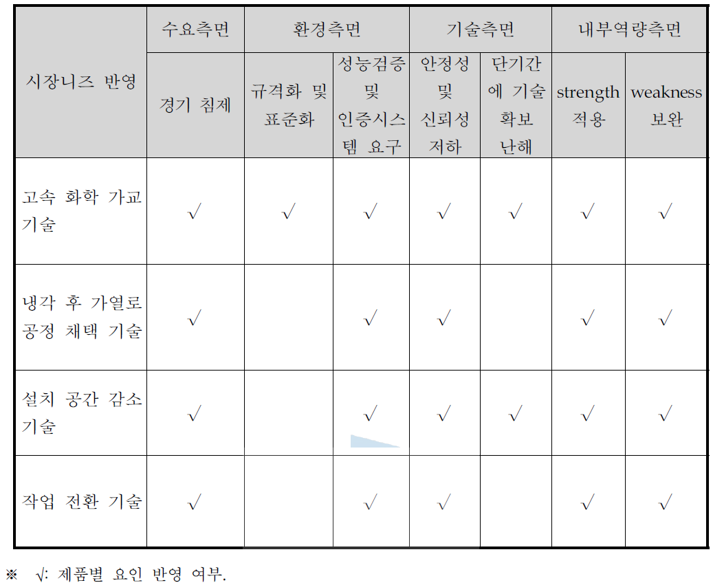 전략제품 후보군 도출결과