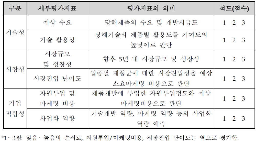 전략적 제품후보군 평가지표