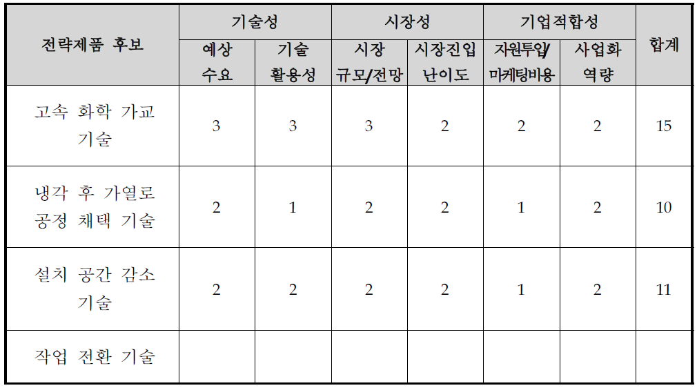 전략적 제품후보군의 포트폴리오 분석