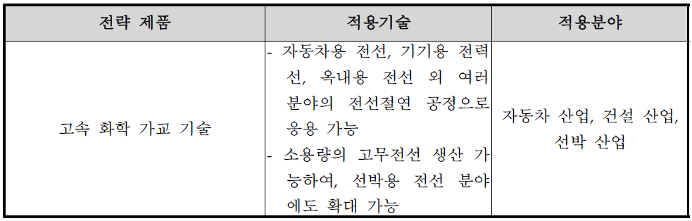 전략제품 선정결과