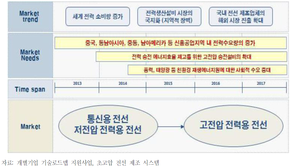 신청 기술에 대한 시장 흐름도