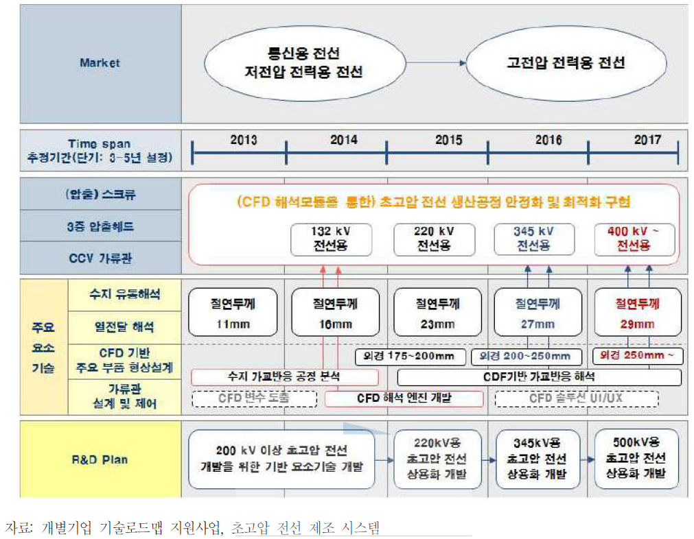 신청 기술에 대한 기술개발 로드맵