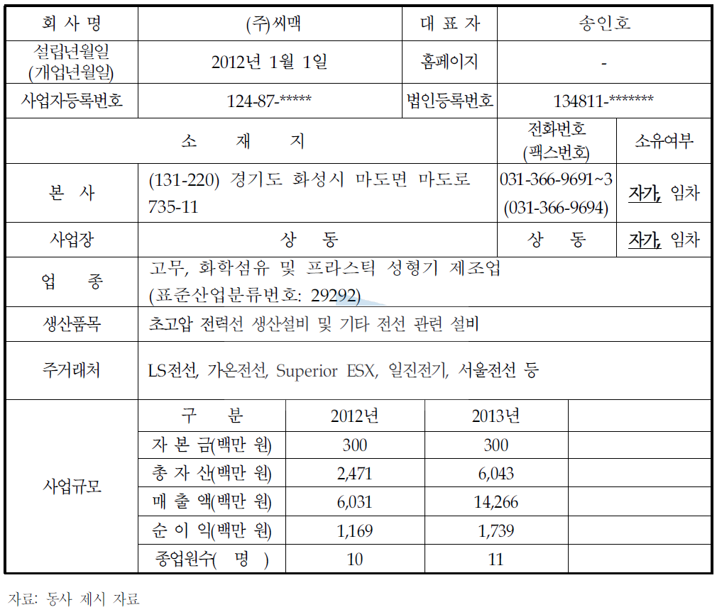 기업 현황