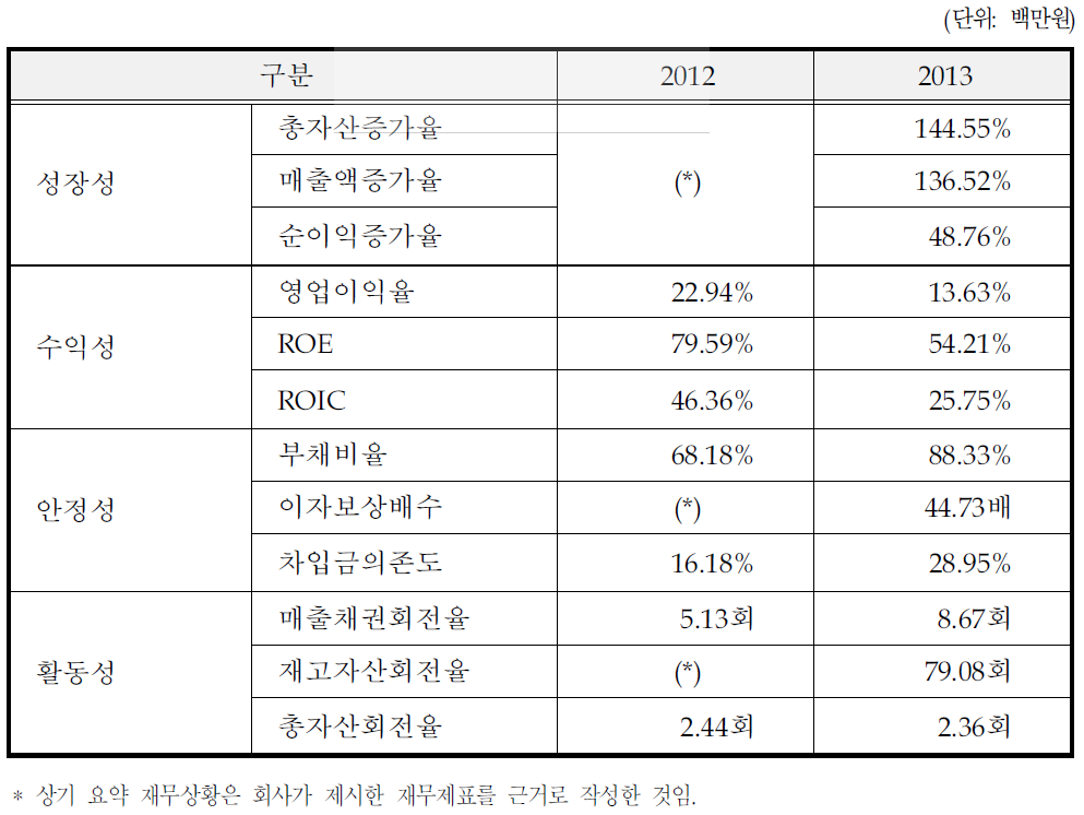 동사의 최근 2개년 요약 재무비율