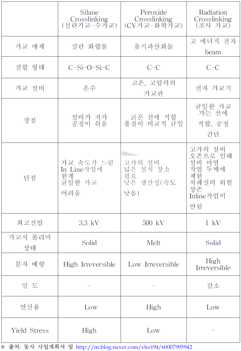 가교 기술 비교