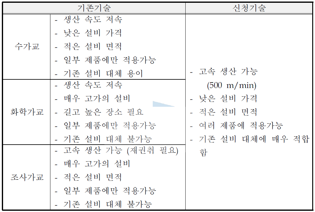 기존 기술과 신청기술과의 비교