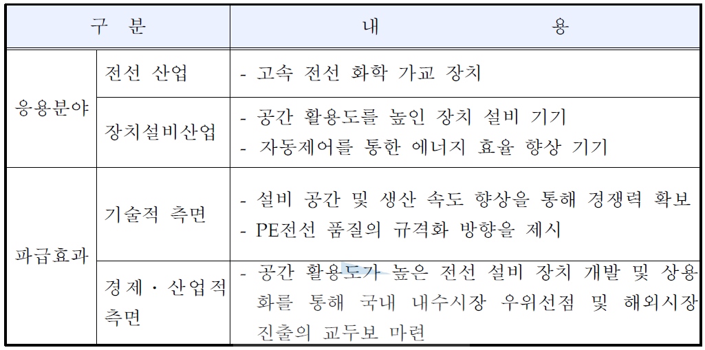 신청기술의 응용분야 및 파급효과