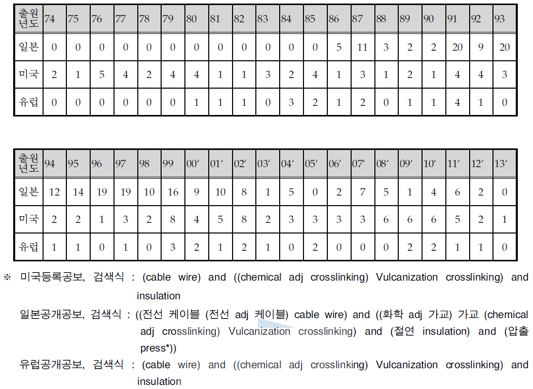 연도별 해외 특허출원 동향