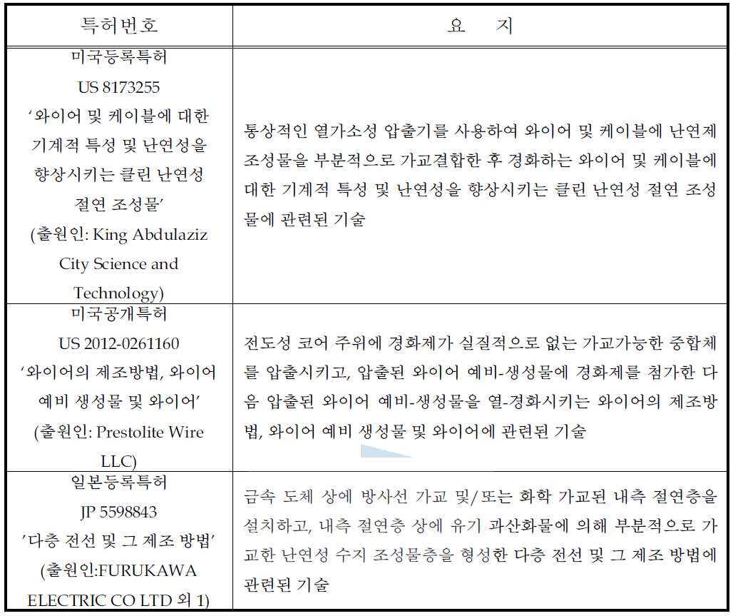 전선 케이블 화학가교 관련 해외 주요특허