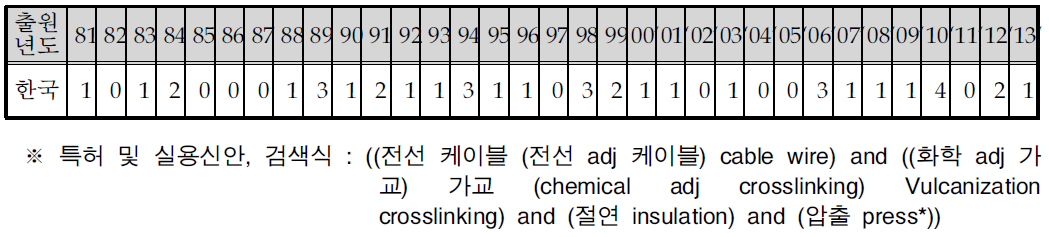 연도별 국내 특허출원 동향