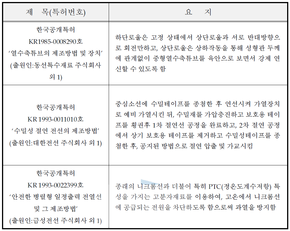 전선 케이블 화학가교 관련 국내 주요 특허