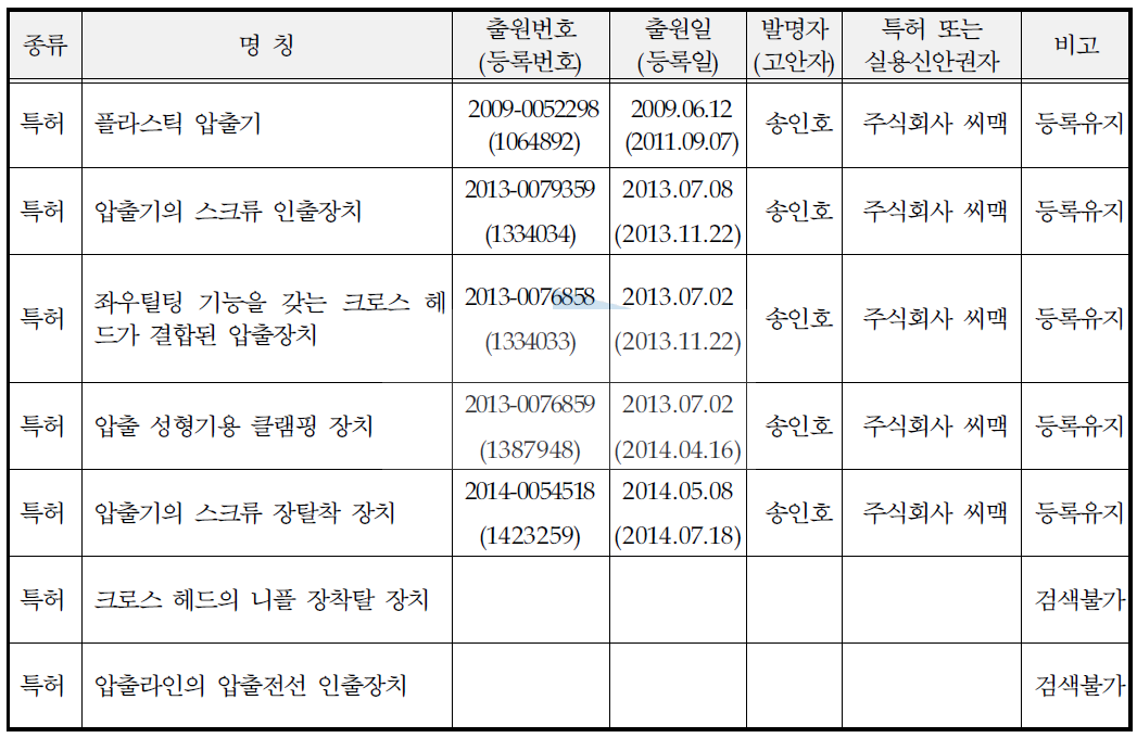 산업재산권 보유현황