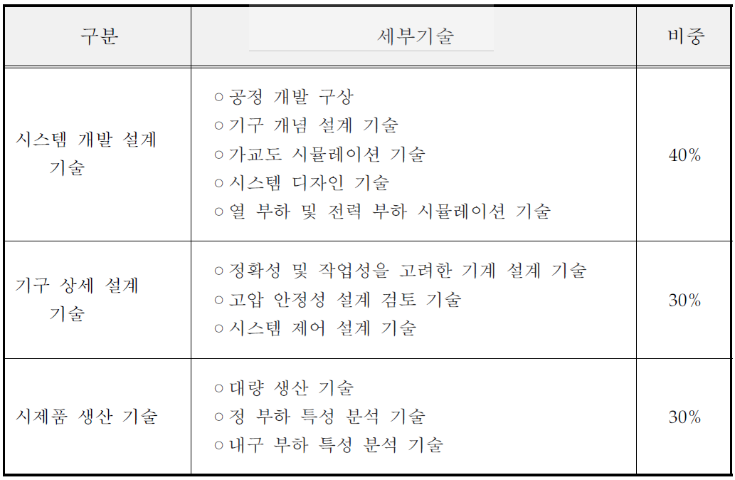 세부 요소기술 및 비중