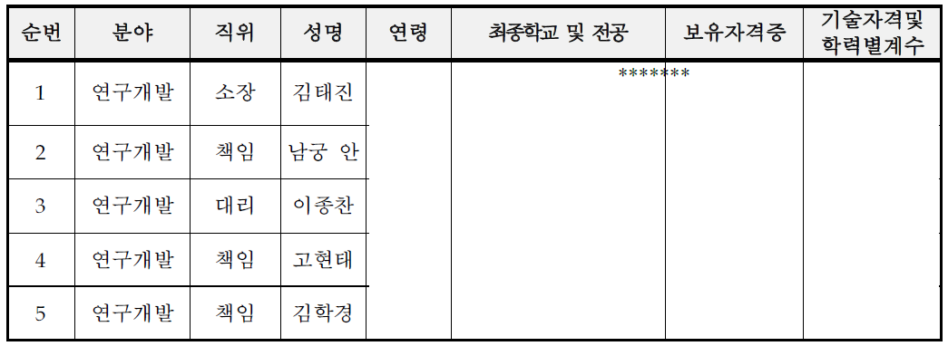 주요 기술인력 현황