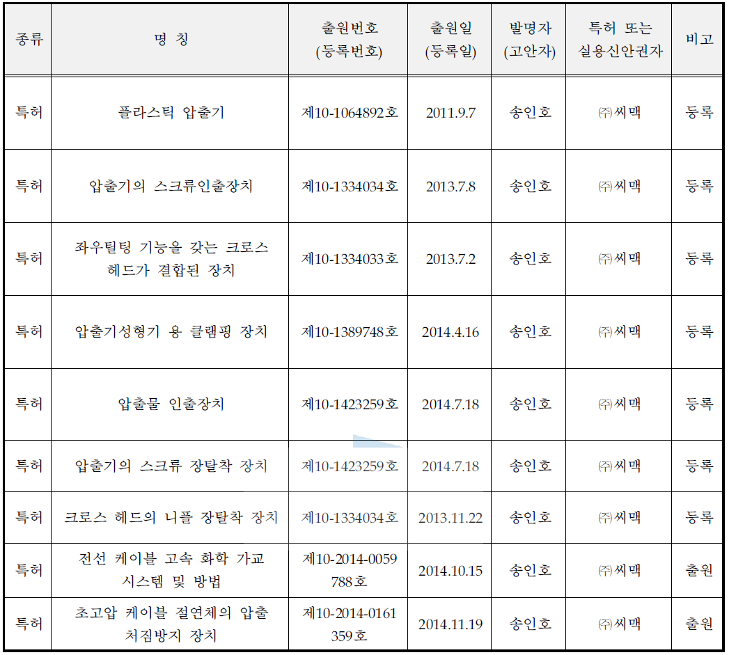 산업재산권 보유현황