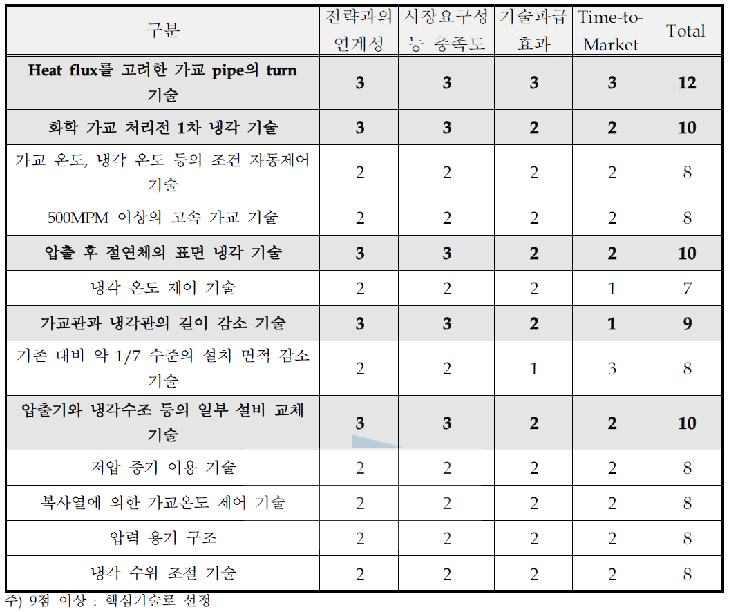 핵심기술 선정․평가 결과