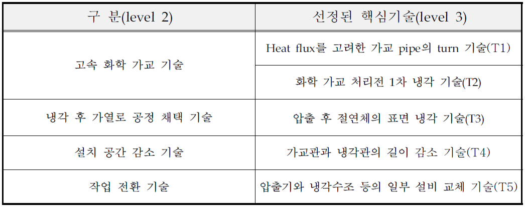 선정된 핵심 기술