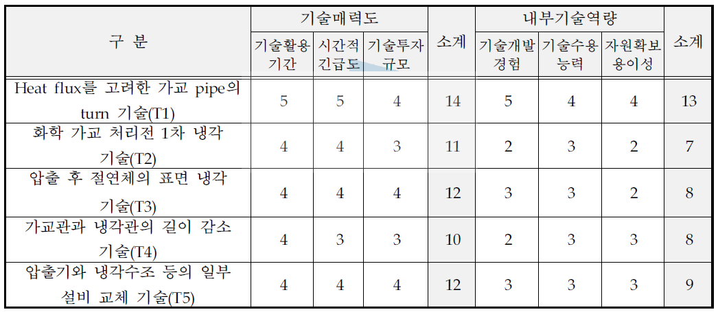 핵심기술별 기술매력도-내부기술역량 평가