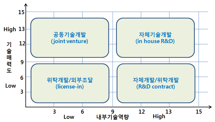 기술소싱전략 매트릭스