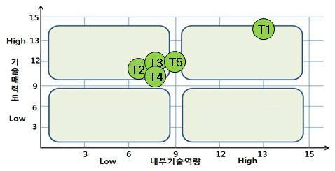 핵심 기술별 포지셔닝