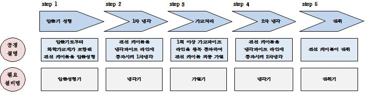 개발 공정도 및 필요 설비