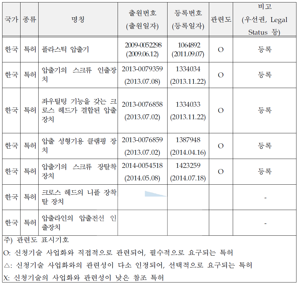 보유특허 및 실용신안