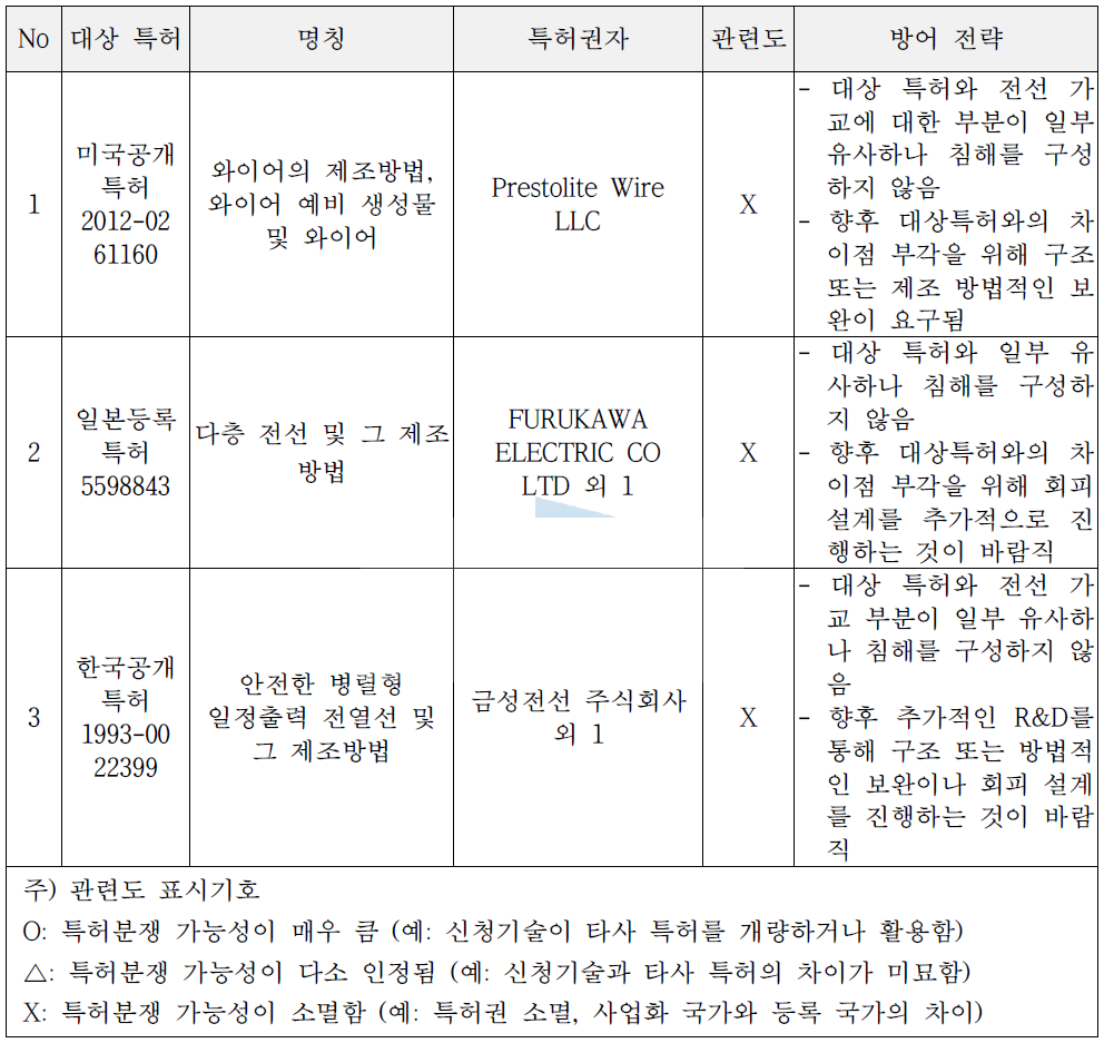 저촉 특허별 지식재산 방어전략