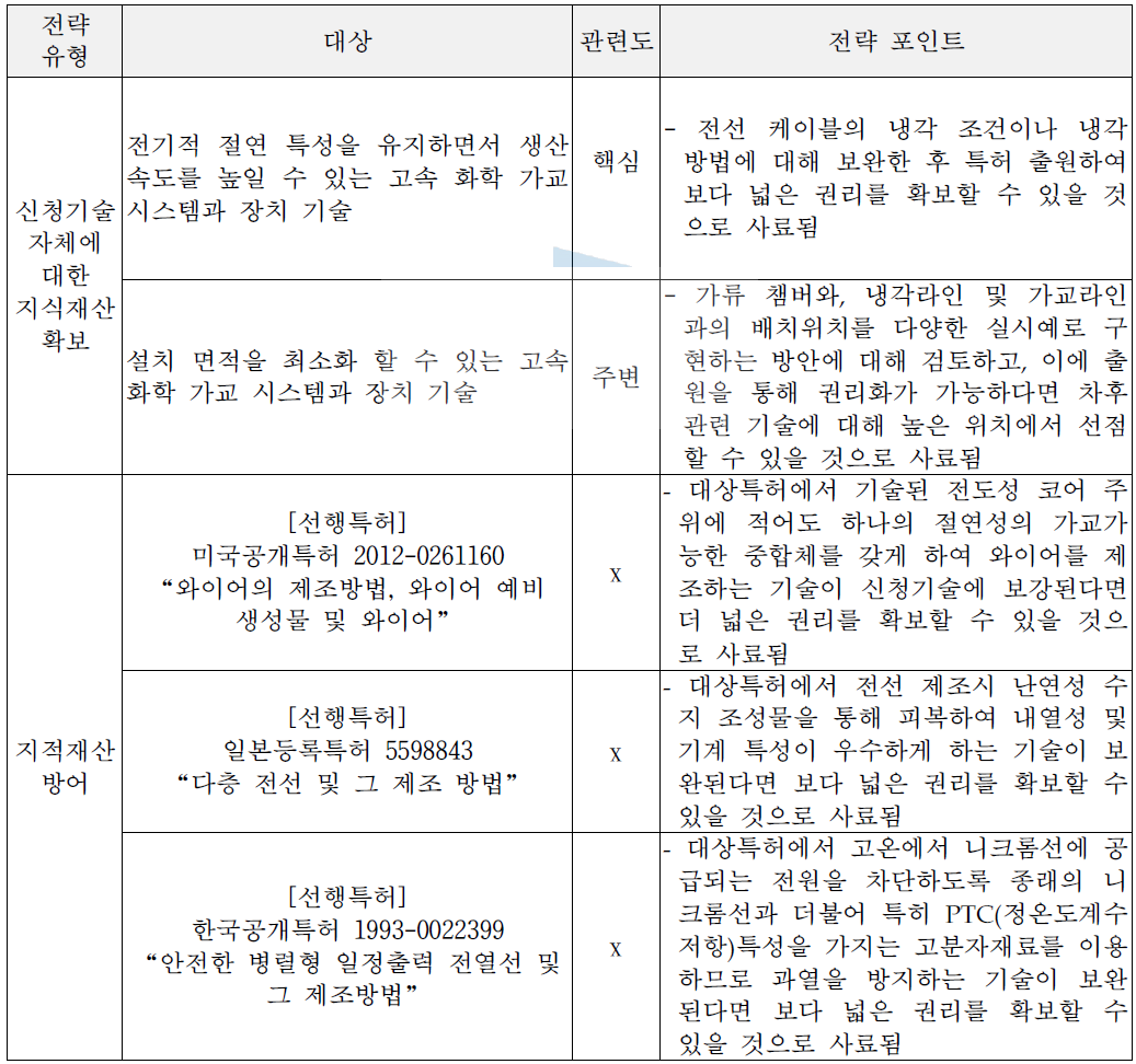 지식재산 전략 요약