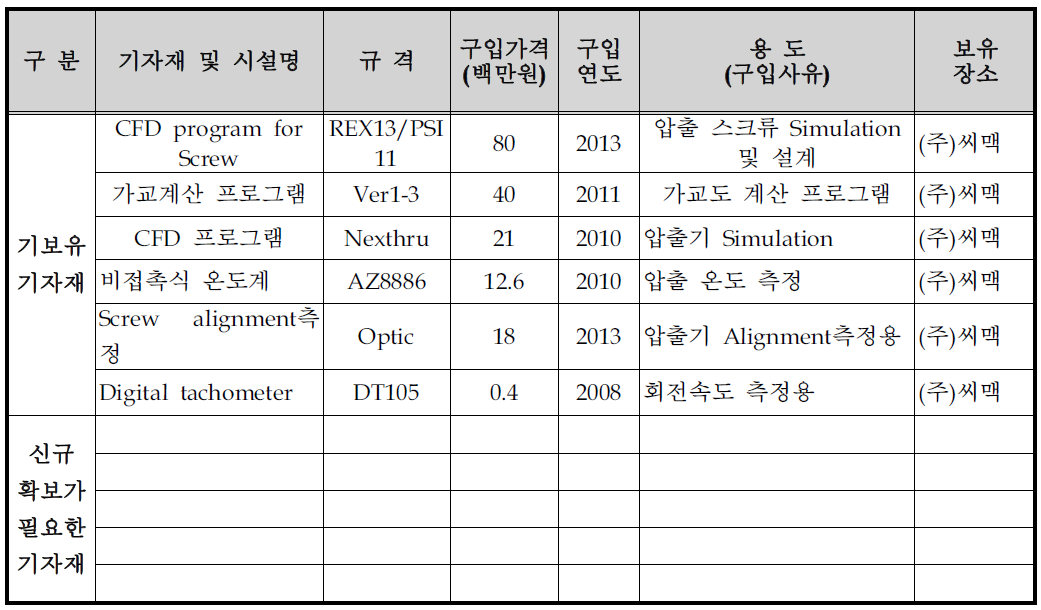 화학가교 시스템 개발/생산/검사 설비투자계획