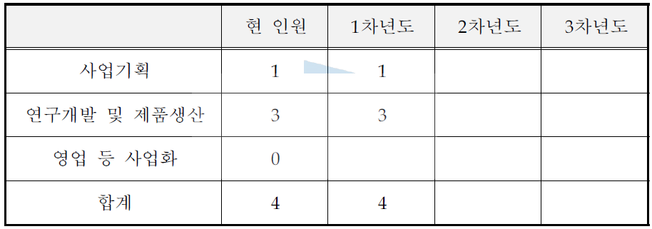 연차별 소요인원