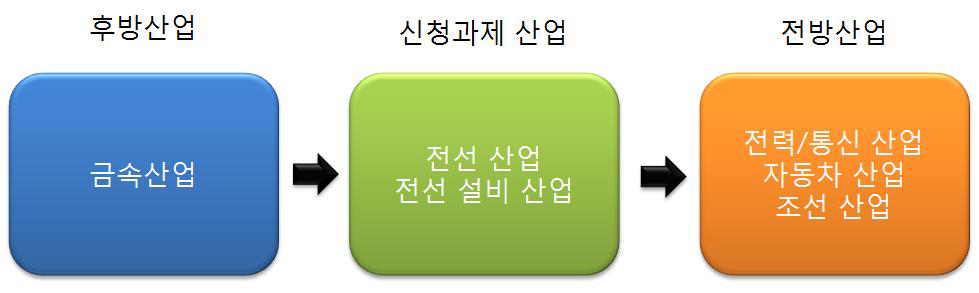 전선 산업의 산업 구조도