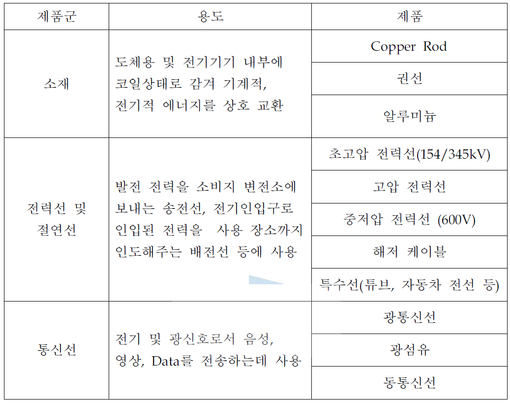 전선제품 개요