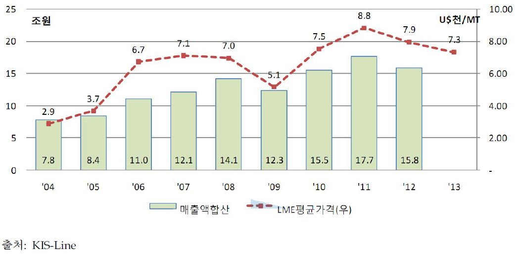 국내 전선업체 합산 매출액