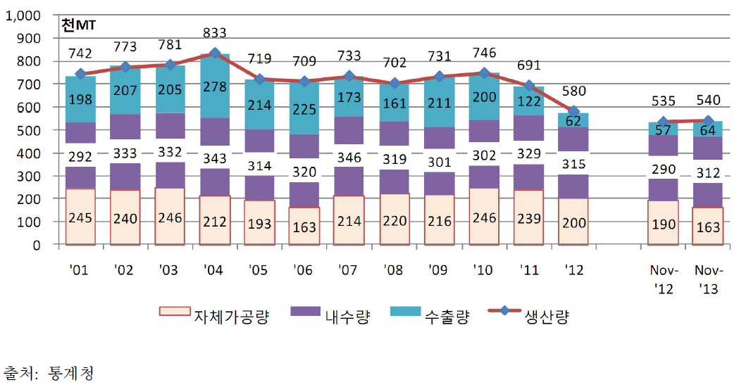 국내 나동선 생산량