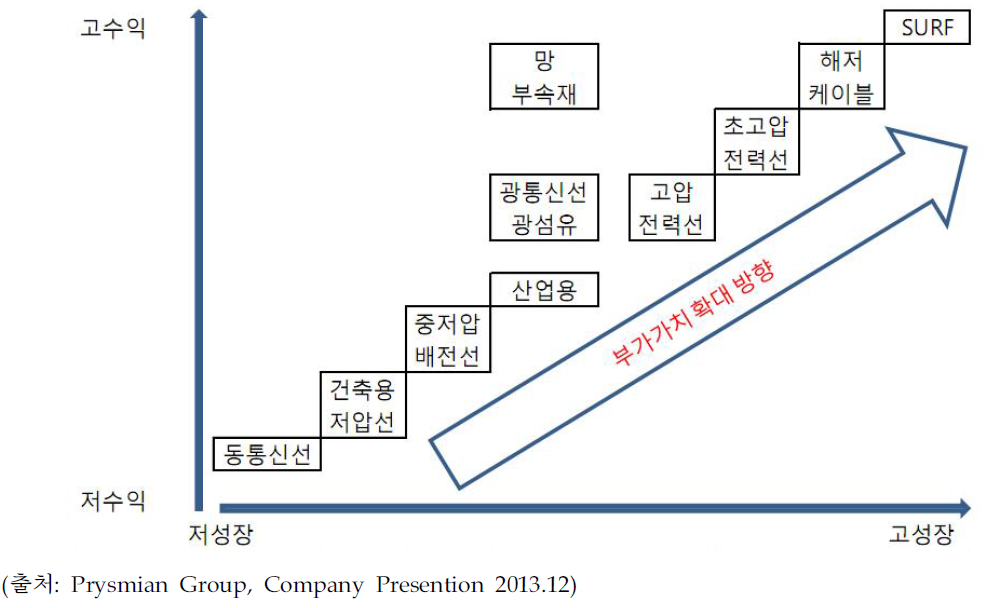 세계 전선 시장 개편 상황