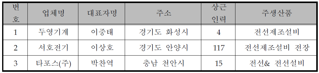 국내 전선제조설비 업체