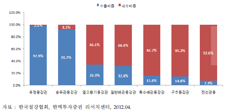 강관의 품목별 수출비중(2011년 기준)