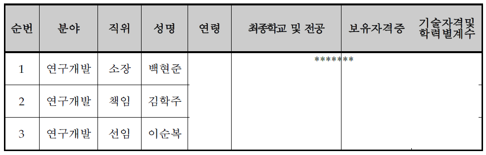 주요 기술인력 현황