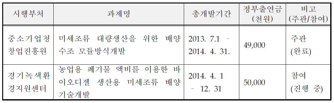 국가연구 개발사업 참여성공 실적