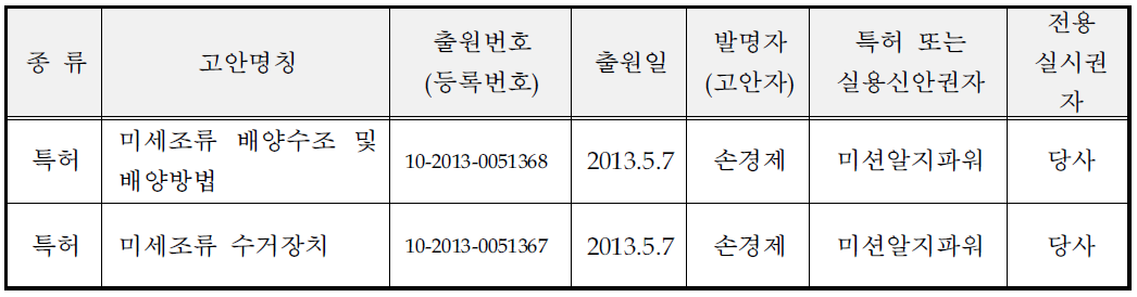 산업재산권 보유현황