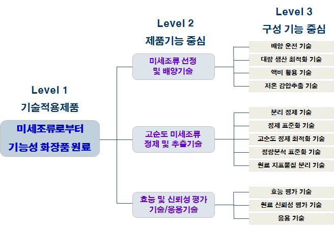 미세조류로부터 기능성 화장품 원료를 위한 요소기술 분류