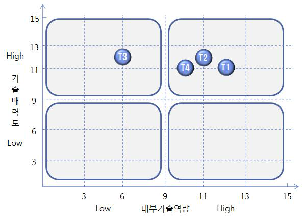 핵심 기술별 포지셔닝