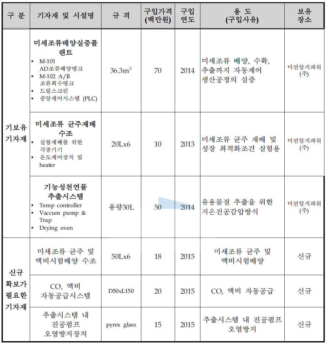 기술 개발/생산/검사 설비투자계획