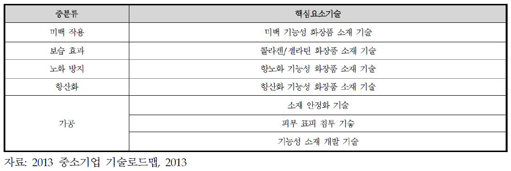 핵심요소기술 선정결과