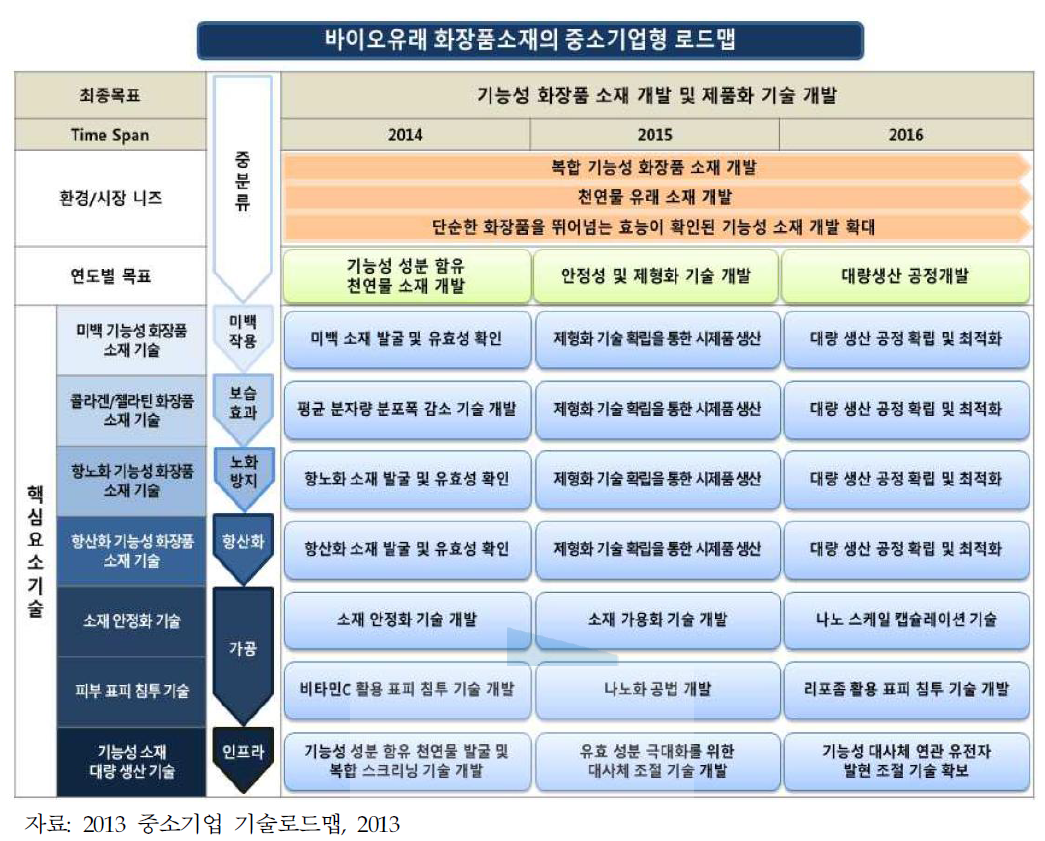 바이오 유래 화장품 소재의 중소기업형 로드맵