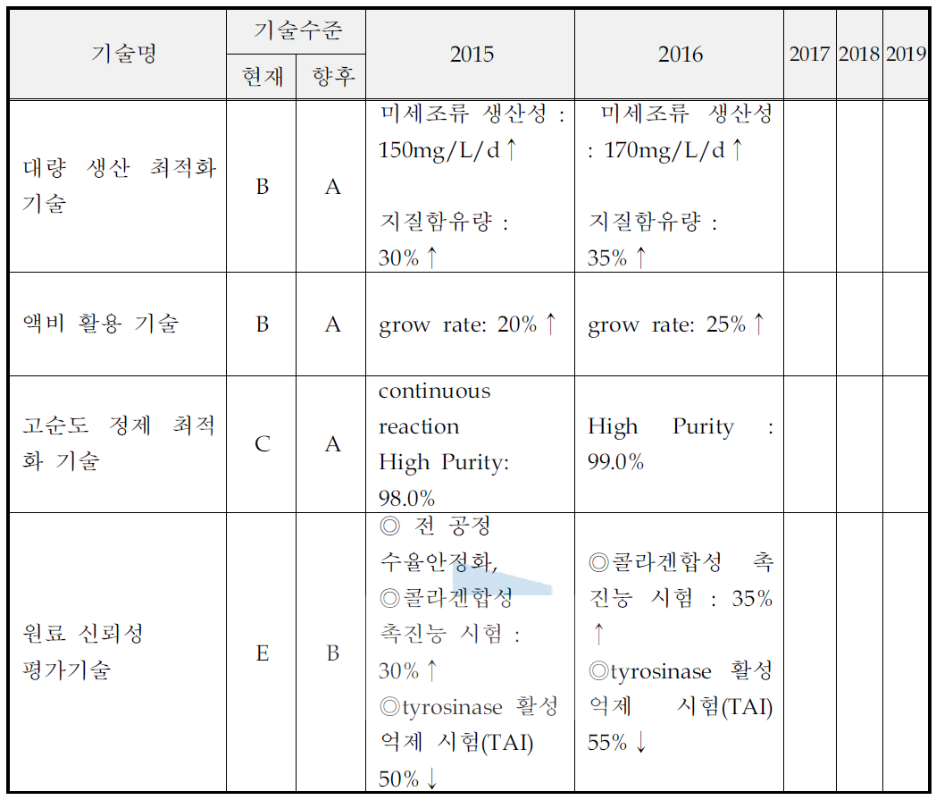 미세조류로부터 기능성 화장품 소재에 대한 기술목표