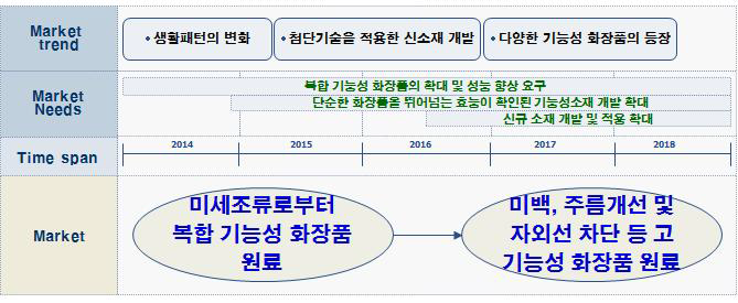 미세조류로부터 기능성 화장품 시장/제품 로드맵