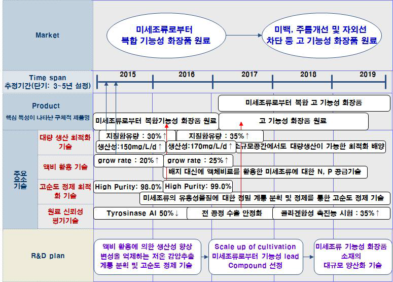 미세조류로부터 기능성 화장품 소재 제품/기술 로드맵