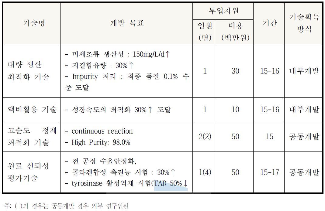 핵심기술의 성능 목표 및 확보 방법